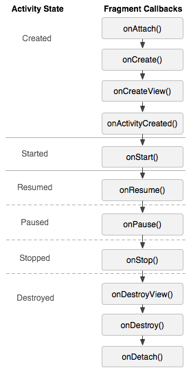 Fragment对比Activity