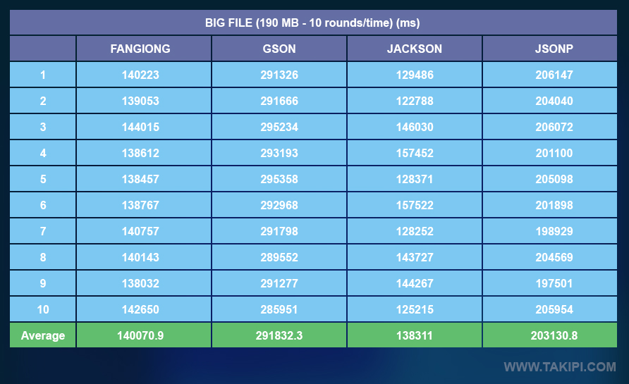Java 下的 JSON库性能比较:JSON.simple vs. GSON vs. Jackson vs. JSONP