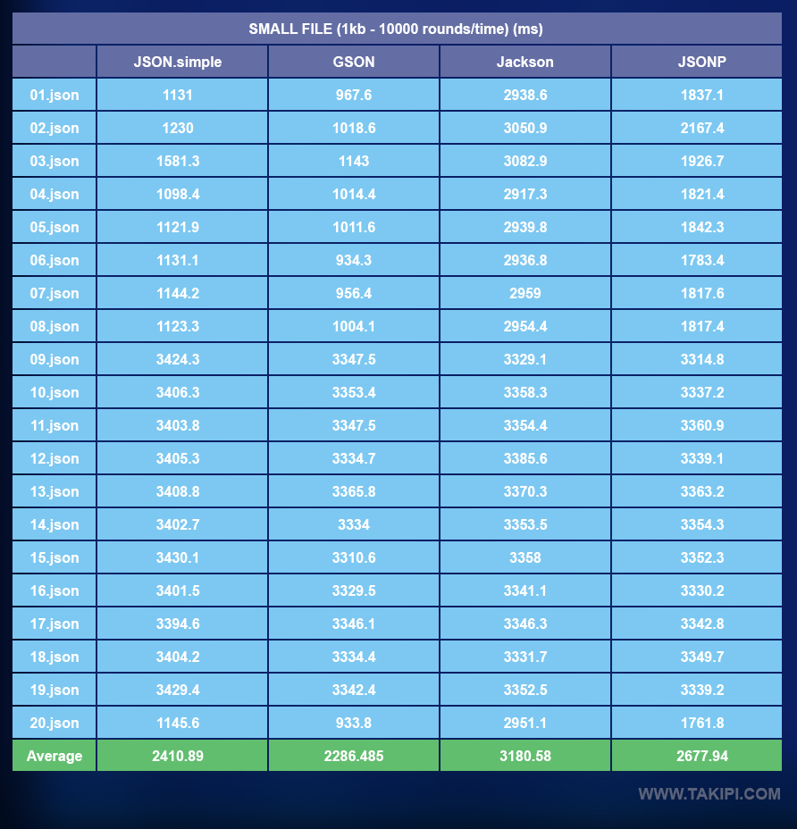 Java 下的 JSON库性能比较:JSON.simple vs. GSON vs. Jackson vs. JSONP