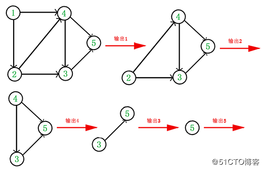 python 多重继承之拓扑排序