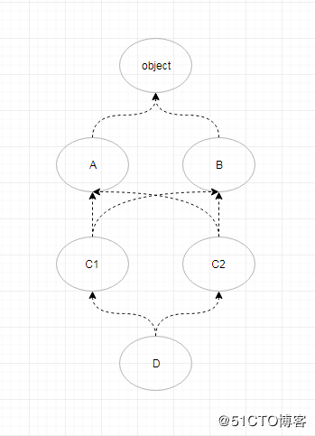 python 多重继承之拓扑排序