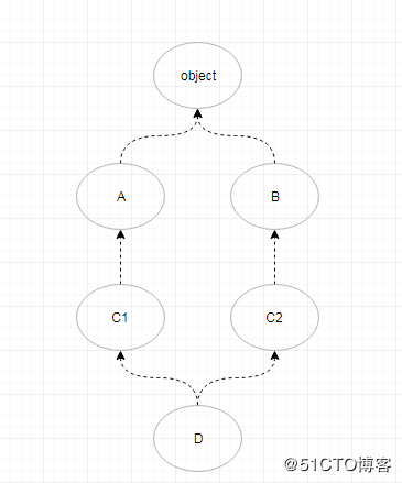 python 多重继承之拓扑排序