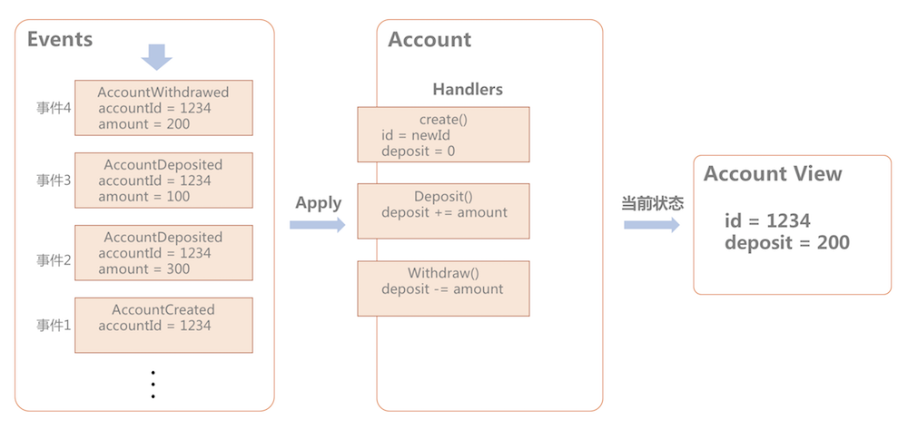 深入浅出EventSourcing和CQRS_ Event
