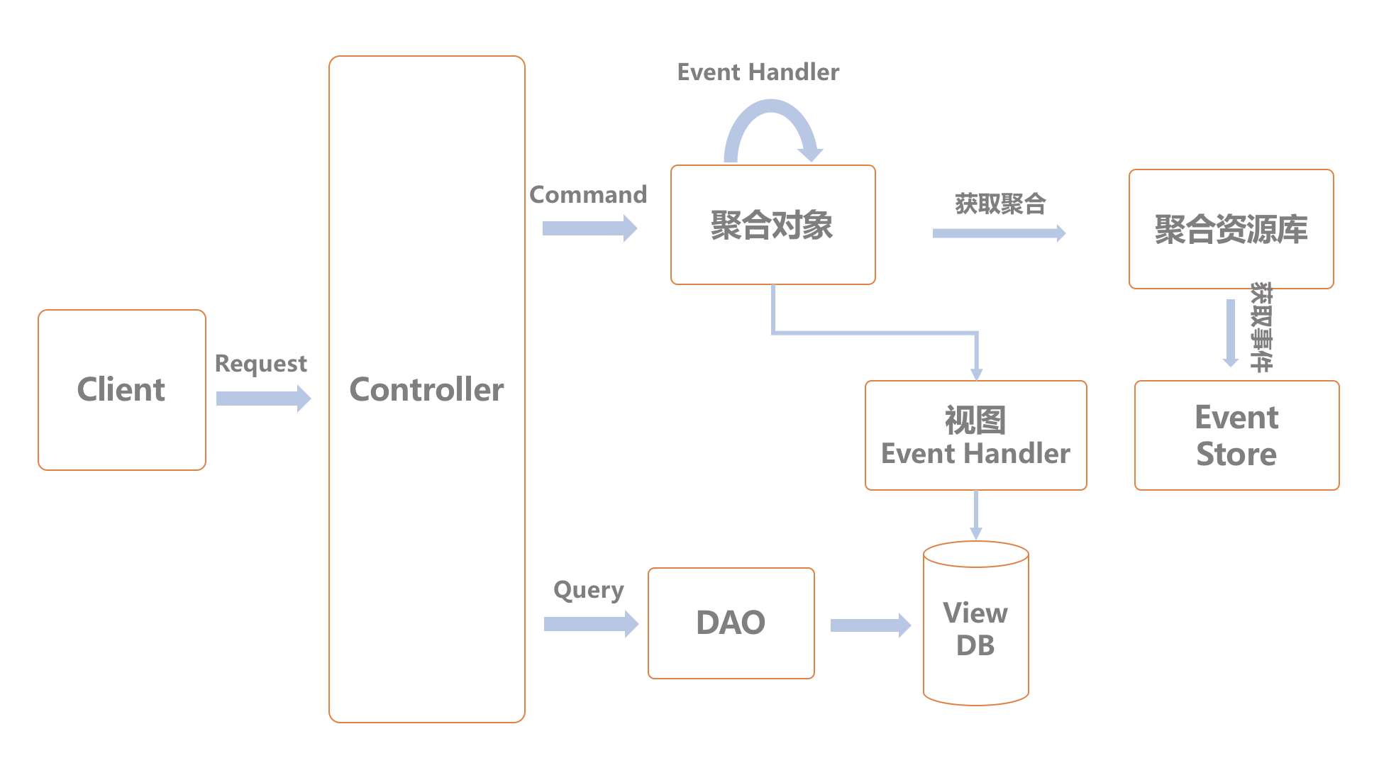 深入浅出EventSourcing和CQRS_ Event