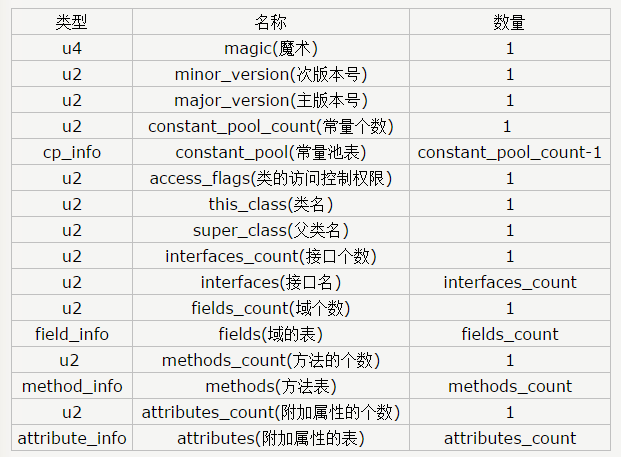 Class字节码文件结构详解