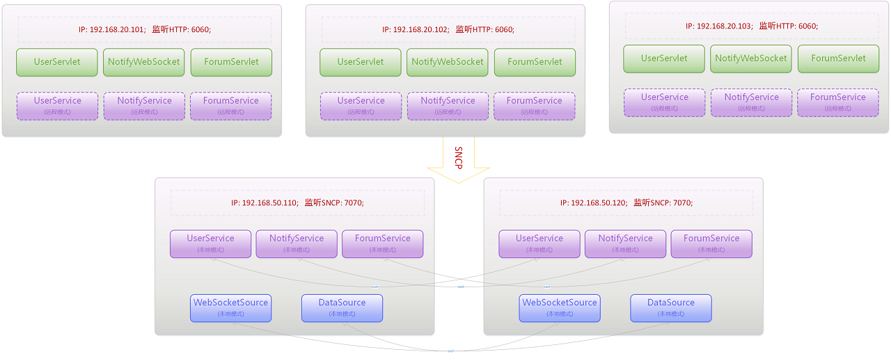 Java 微服务框架 Redkale 入门介绍
