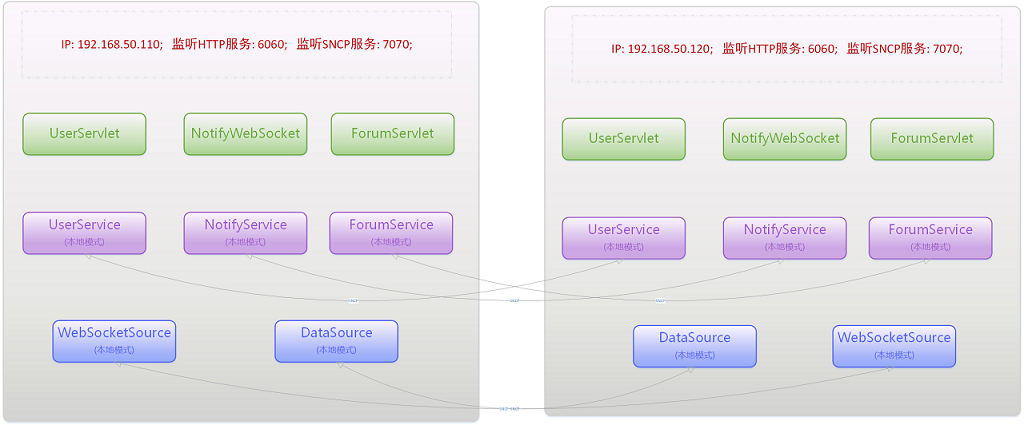Java 微服务框架 Redkale 入门介绍