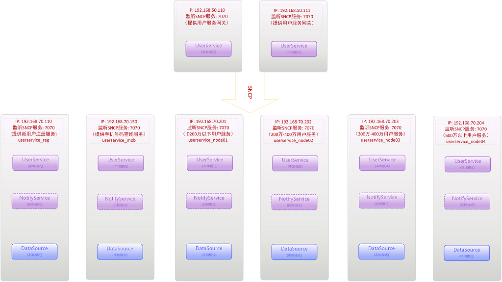Java 微服务框架 Redkale 入门介绍