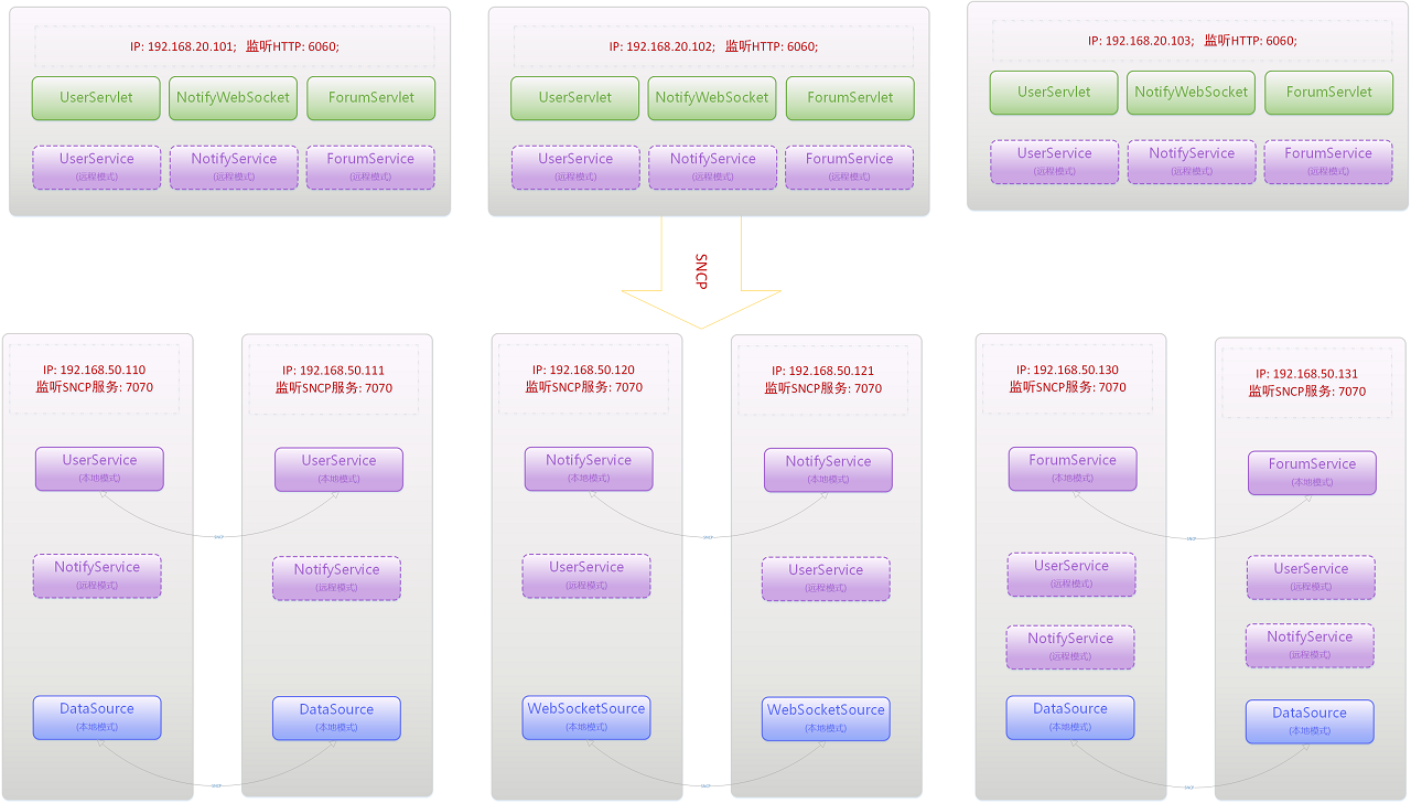 Java 微服务框架 Redkale 入门介绍