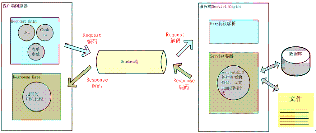 图 3. 一次 HTTP 请求的编码示例