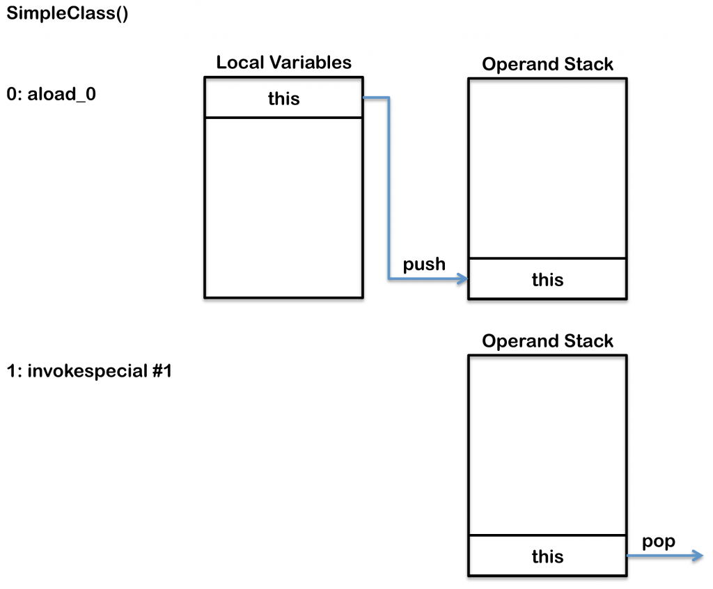 bytecode_explanation_SimpleClass JVM内幕:Java虚拟机详解