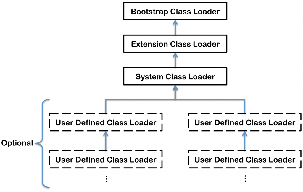 class_loader_hierarchy JVM内幕:Java虚拟机详解