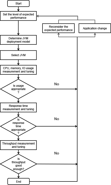 [译]GC专家系列5－Java应用性能优化的原则