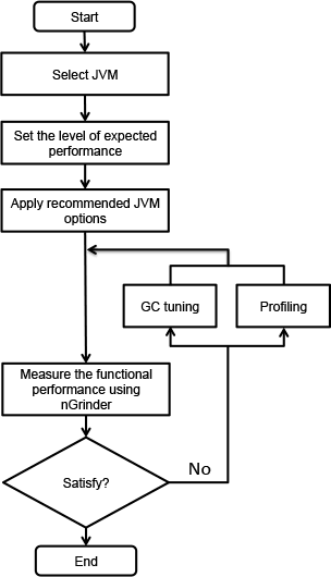 [译]GC专家系列5－Java应用性能优化的原则