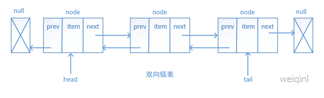 js数据结构与算法--双向链表的实现_ 双向链表结构图