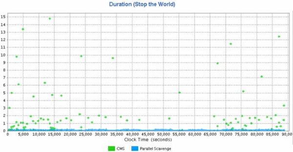 [译]GC专家系列3-GC调优