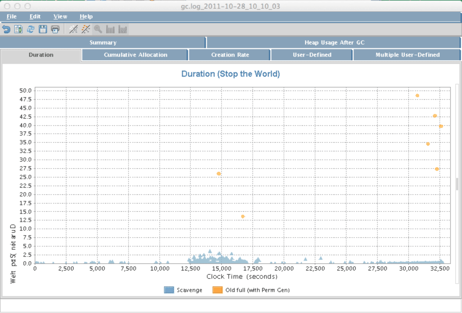 [译]GC专家系列2：Java 垃圾回收的监控