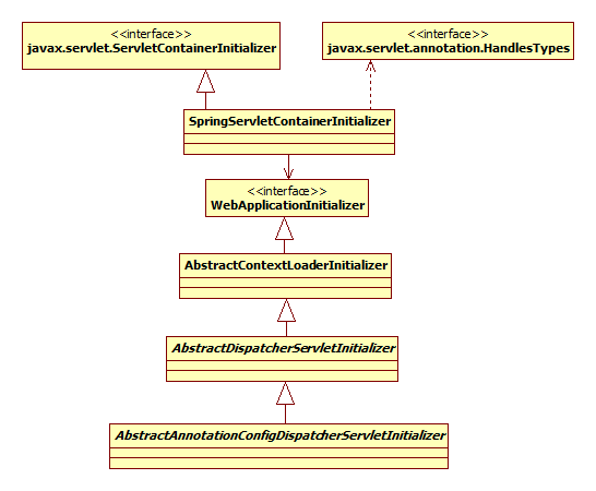 Java Web系列:Spring MVC基础