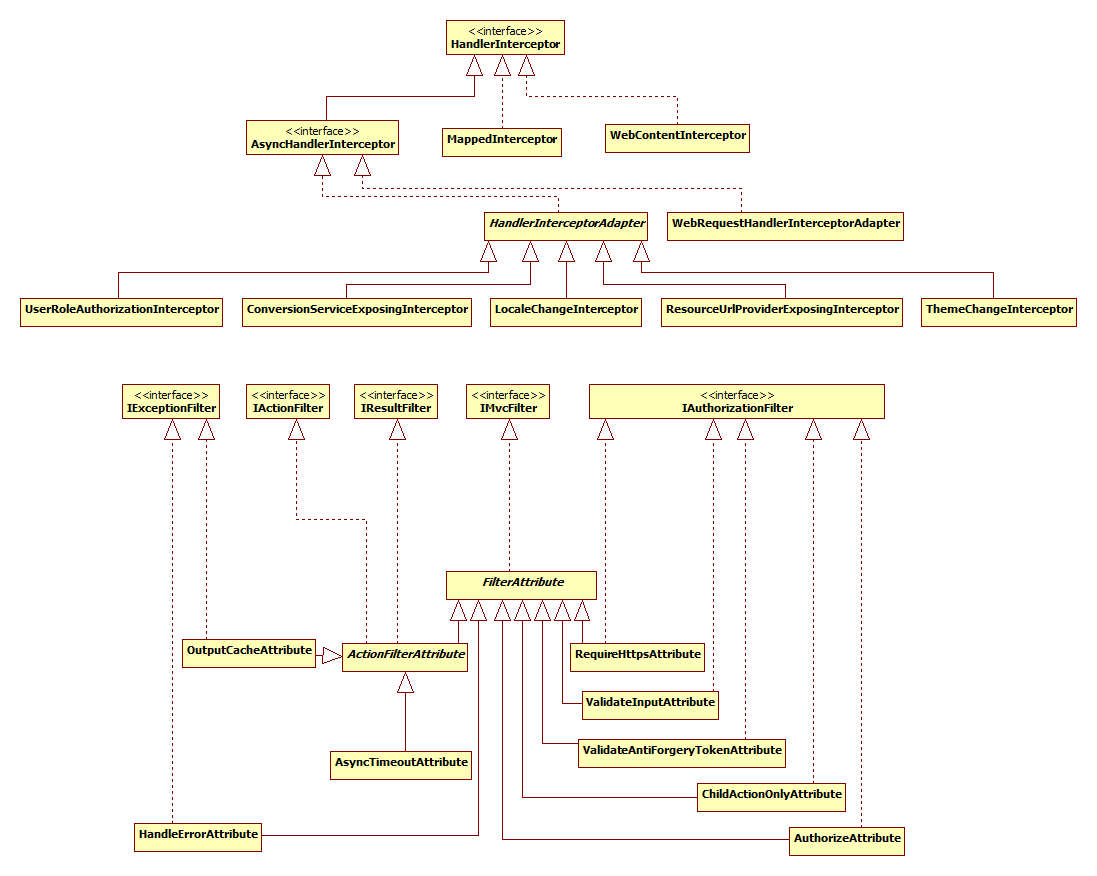 Java Web系列:Spring MVC基础