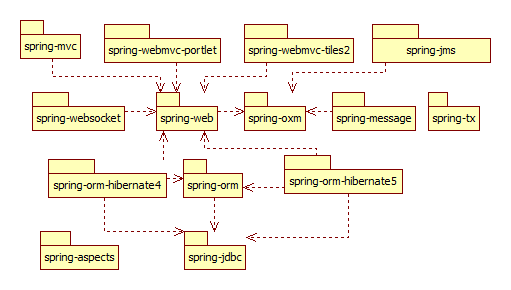 Java Web系列:Spring依赖注入基础