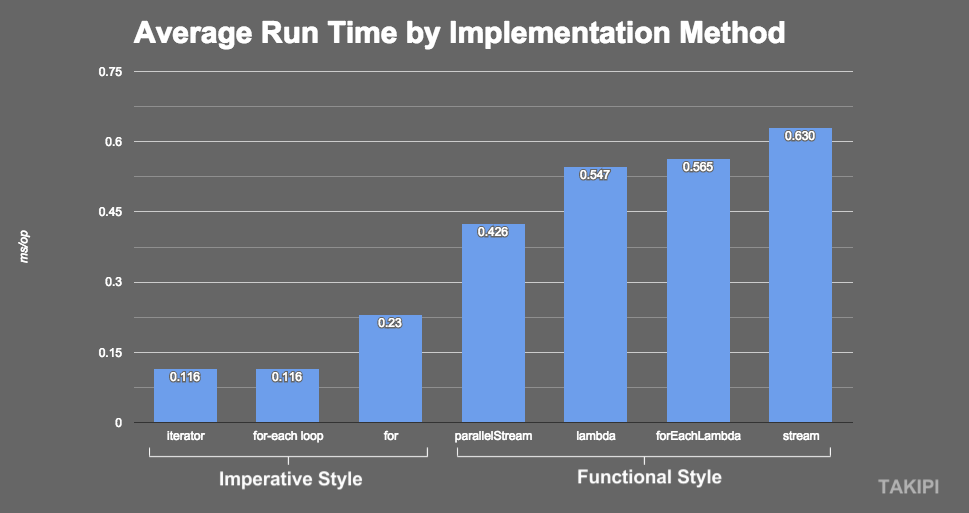 Java8 Lambda表达式和流操作如何让你的代码变慢5倍