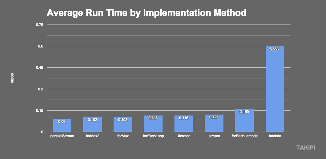 Java8 Lambda表达式和流操作如何让你的代码变慢5倍