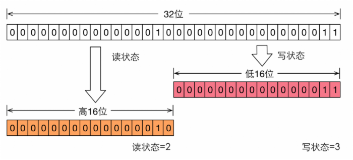 Java并发包中的读写锁及其实现分析