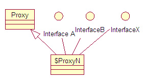 Java 动态代理机制分析及扩展,第 1 部分