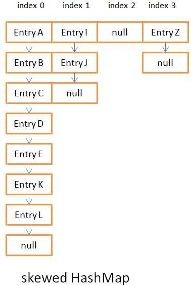 skewed_java_hashmap1