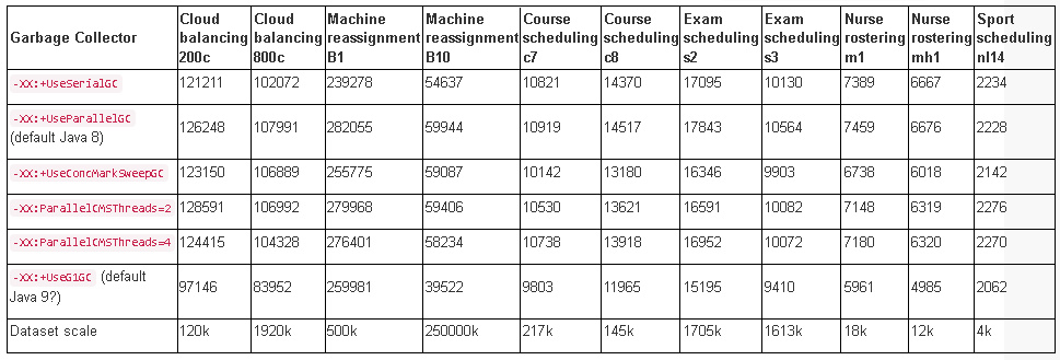 Java 8最快的垃圾搜集器是什么?