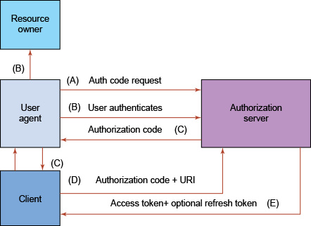 Java 编程中的 OAuth 2.0 客户端,第 3 部分: 认证码授权