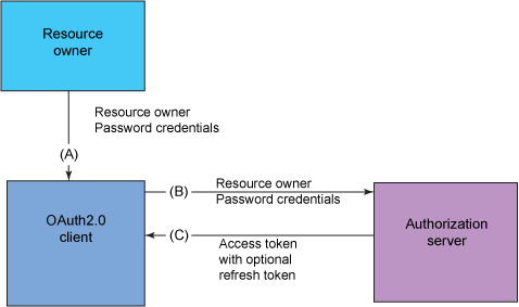 Java 编程中的 OAuth 2.0 客户端,第 1 部分: 资源所有者密码凭据授权