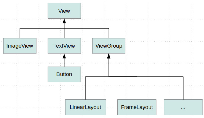 Android View总结
