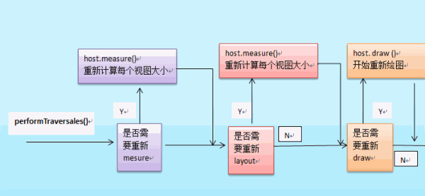 Android View总结