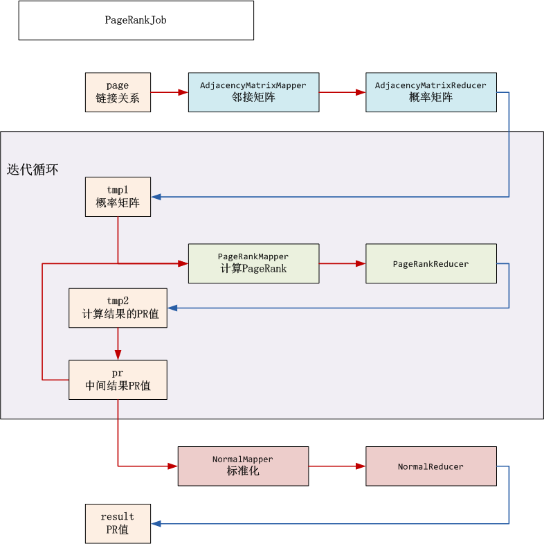 pangrank算法--PageRank算法并行实现 - 黄大仙 - 黄大仙 PageRankJob