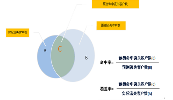 模型评估过程中:命中率/覆盖率 - 黄大仙 - 黄大仙 模型评估过程中:命中率/覆盖率 - 黄大仙 - 黄大仙