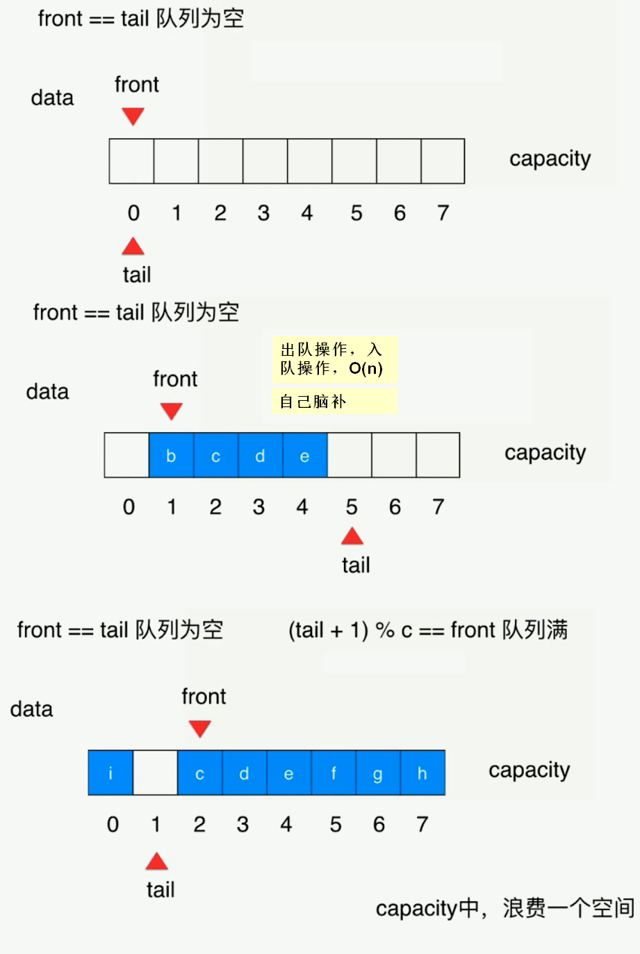 玩转数据结构之栈和队列_ 图片描述