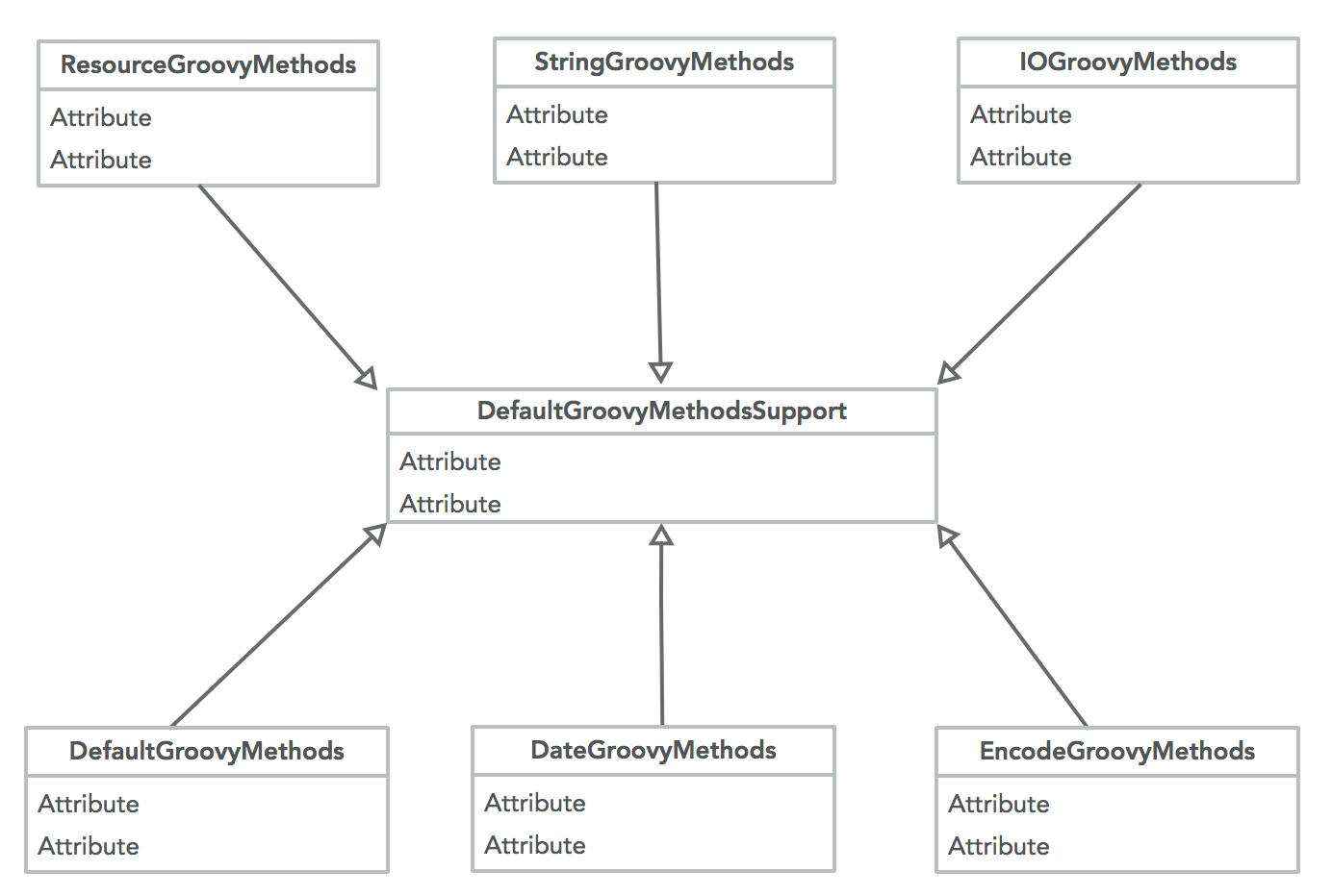 Groovy核心类源码讲解(上)_ 图片描述