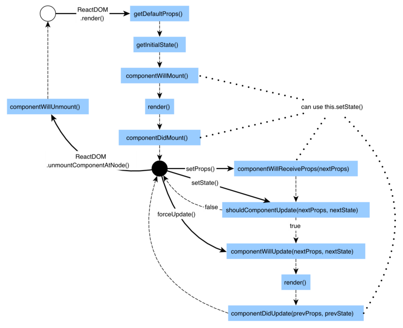 快速入门react_ react生命周期