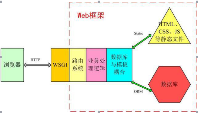 基于Linux环境的Web.py框架介绍_ 图片描述