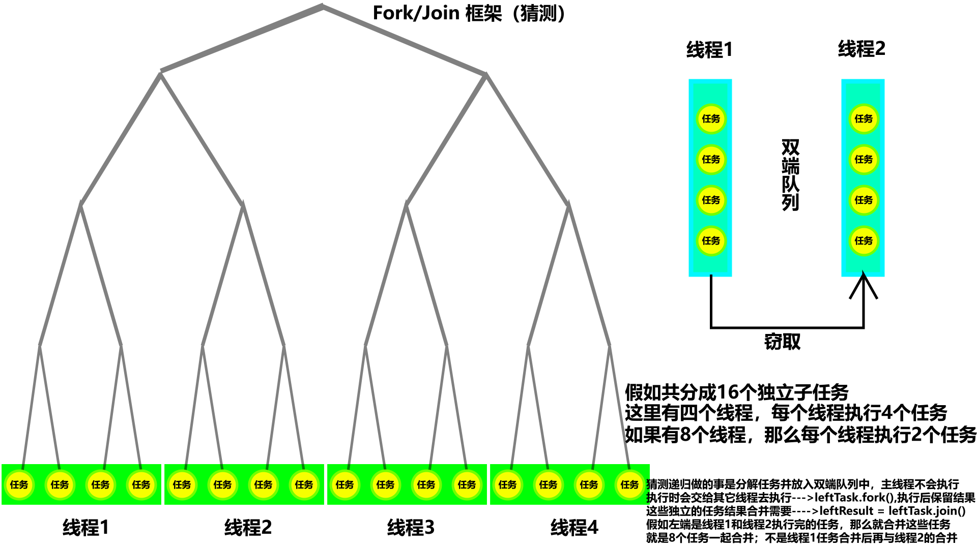 Fork/join框架(猜测执行)_ 图片描述