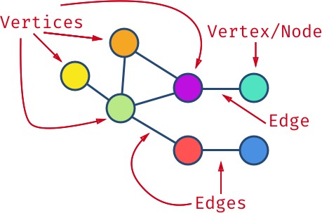 Graph is composed of vertices and edges