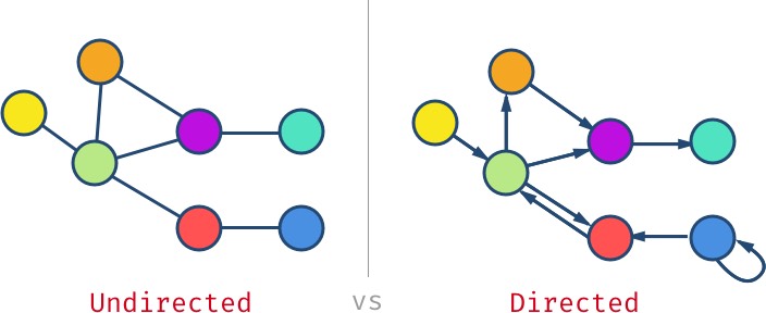 Directed vs Undirected graph