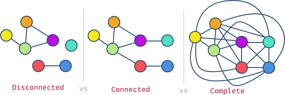 Complete vs Connected graph