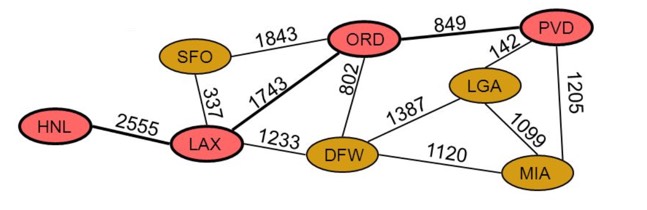 Airports weighted graph