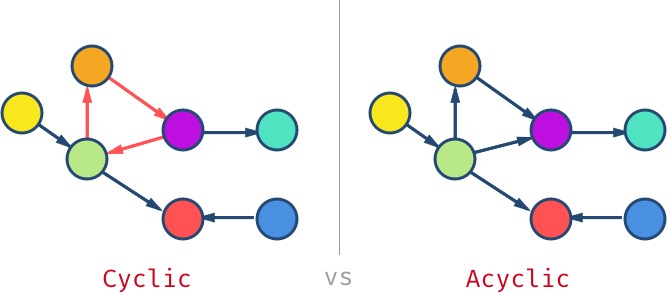 Cyclic vs Acyclic directed graph