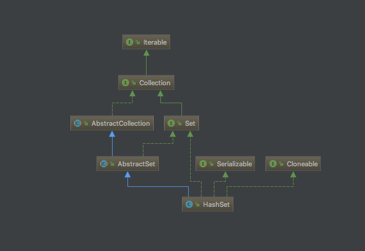 【Java入门提高篇】Day26Java容器类详解(八)HashSet源码分析_ 图片描述