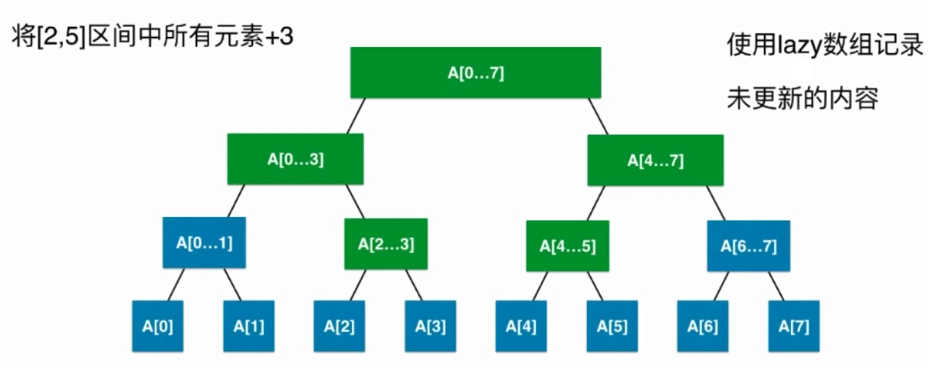 玩转数据结构之线段树(区间树SegmentTree)_ 图片描述