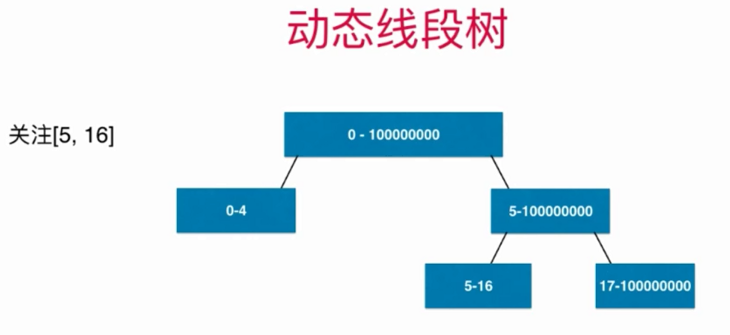玩转数据结构之线段树(区间树SegmentTree)_ 图片描述