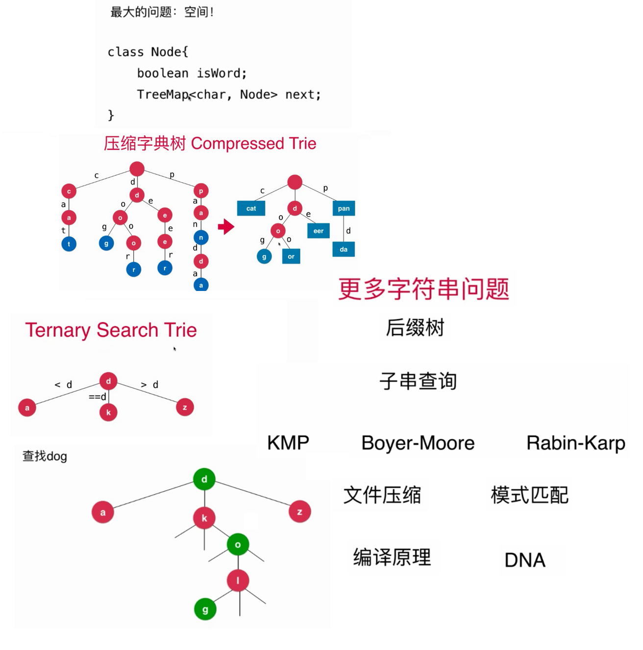 玩转数据结构之字典树(前缀树Trie)_ 图片描述